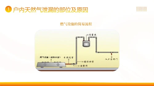 管道燃气安全常识高温安全生产知识培训PPT课件