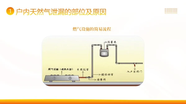 管道燃气安全常识高温安全生产知识培训PPT课件