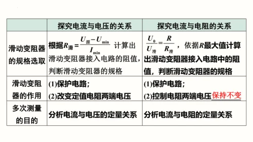 2023-2024学年九年级物理全一册同步精品课堂（人教版）17.1电流与电压和电阻的关系（课件）1