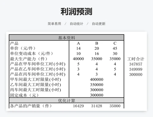 利润预测