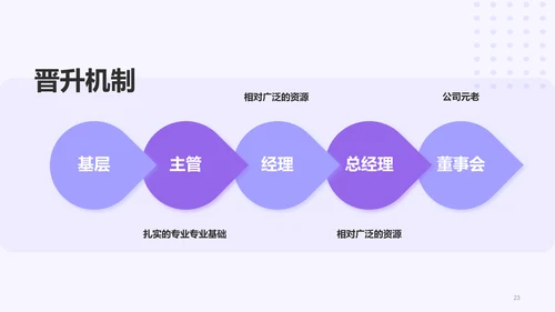 紫色创意企业新人入职培训介绍PPT