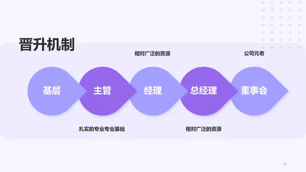 紫色创意企业新人入职培训介绍PPT