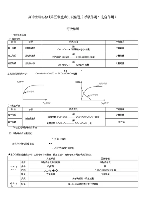 高中生物必修1第五章重点知识整理(呼吸作用、光合作用)