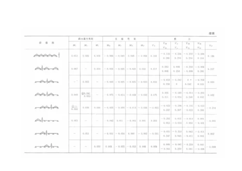 等截面等跨连续梁的内力系数表.docx