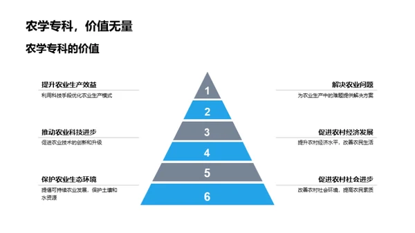 农学专科之路