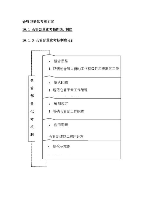 绩效考评全案之仓管量化考核