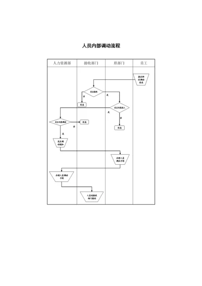 人员内部调动流程.docx