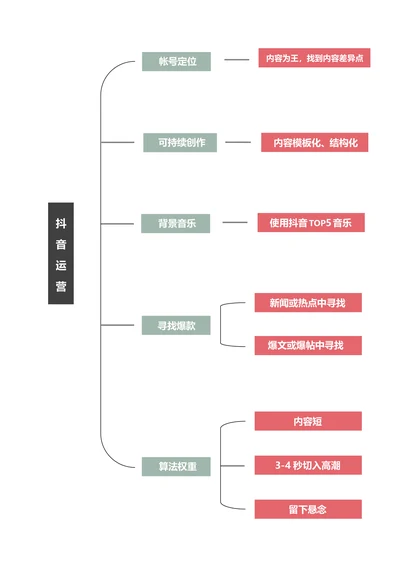 抖音运营方法思维导图