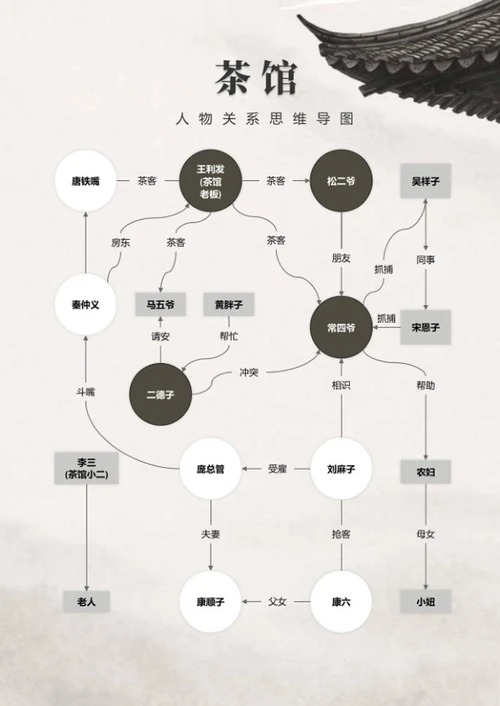 人物关系-茶馆文学水墨风思维导图Word模板