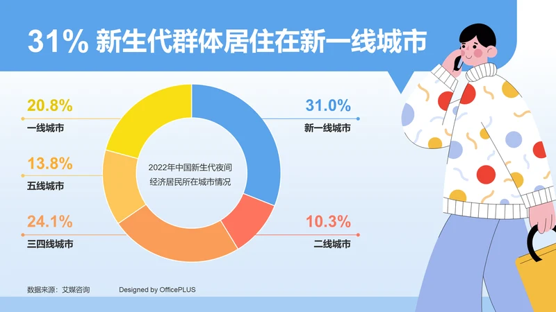 31%新生代群体居住在新一线城市