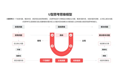 U型思考思维模型PPT图示