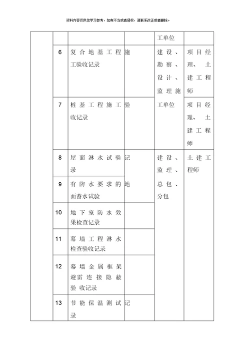 项目部对施工单位监督管理作业指导书