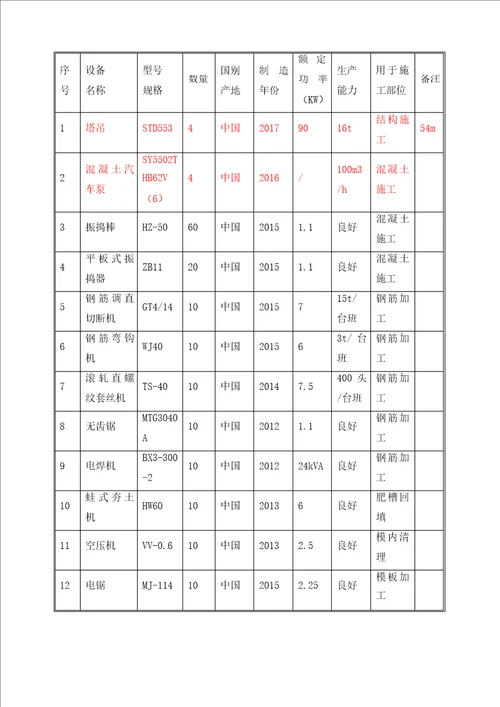 施工机械设备配备计划及保证措施