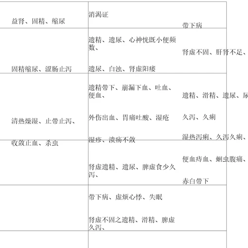 中医执业医师中药学主治功效表：收涩药