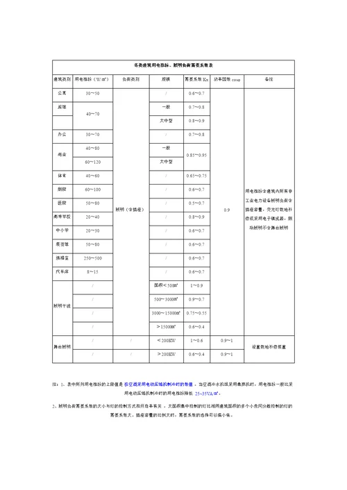 民用建筑电气需要系数