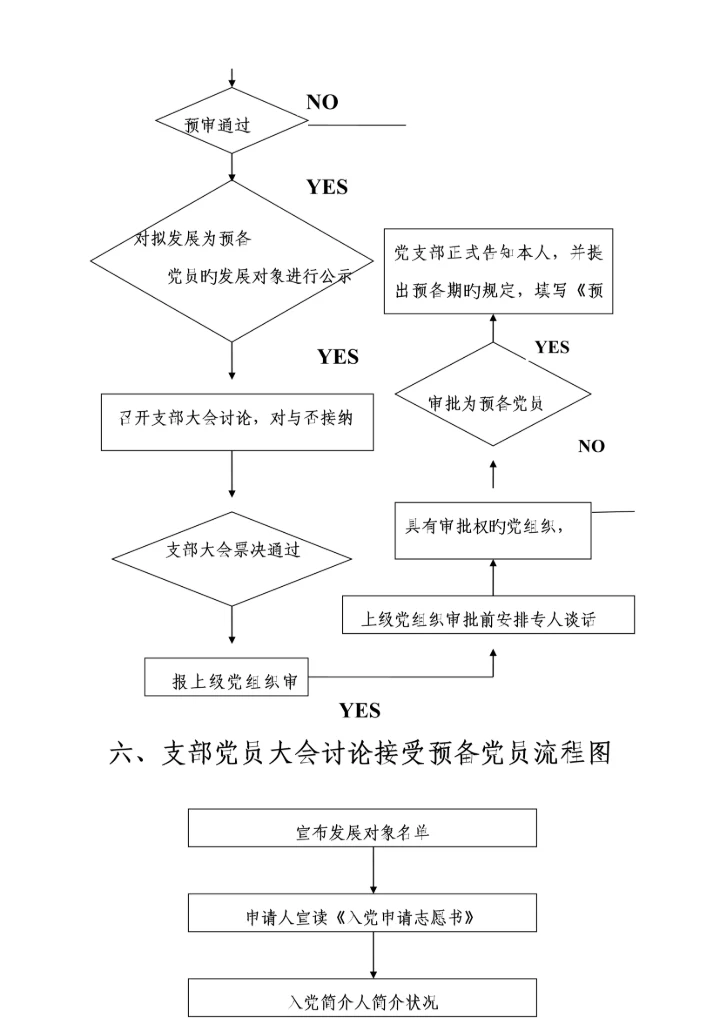 发展党员工作程序标准流程图及释义完整版入党材料.docx