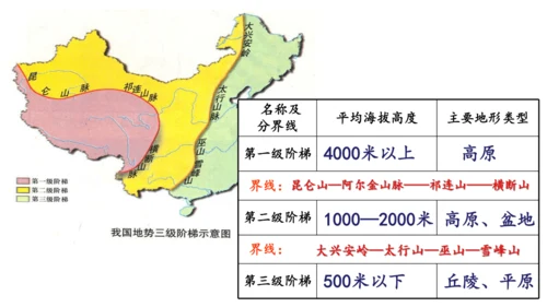 4.2.1复杂多样的地形 课件