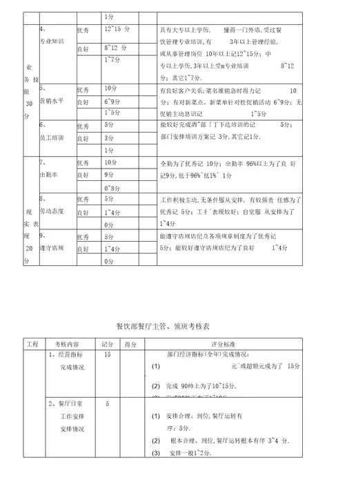 人力资源管理绩效考核酒店管理