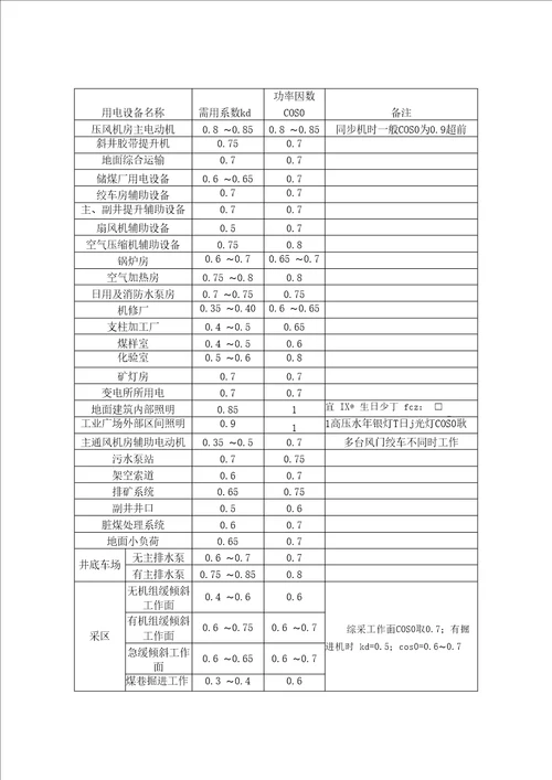 煤矿各组用电设备的需用系数和加权平均功率因数要点