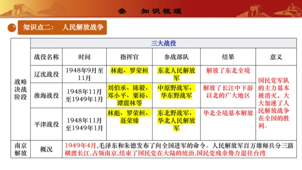 第七单元  人民解放战争（复习课件）-【课堂无忧】新课标同步核心素养课堂