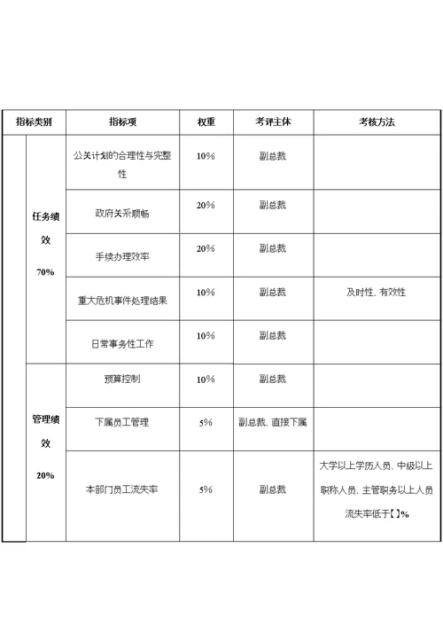 公关部经理关键业绩考核指标kpi修订版