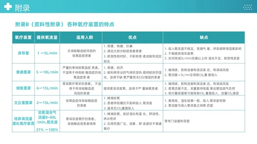 蓝色简约医疗成人氧气吸入疗法护理课件PT护理查房