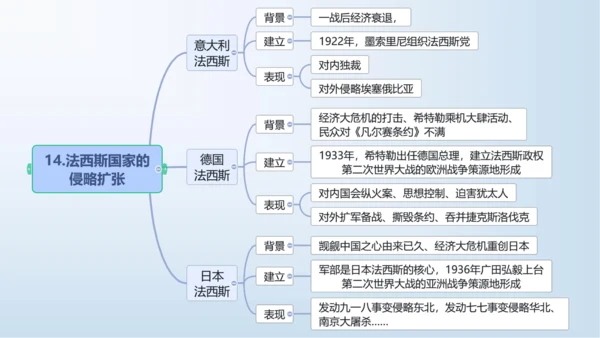 第四单元 经济大危机和第二次世界大战  单元复习课件