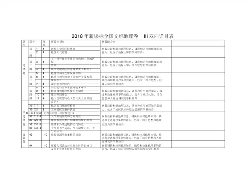 2018高考全国卷123地理双向细目表