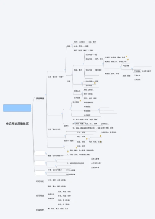 申论万能思维标准体系思维导图.docx