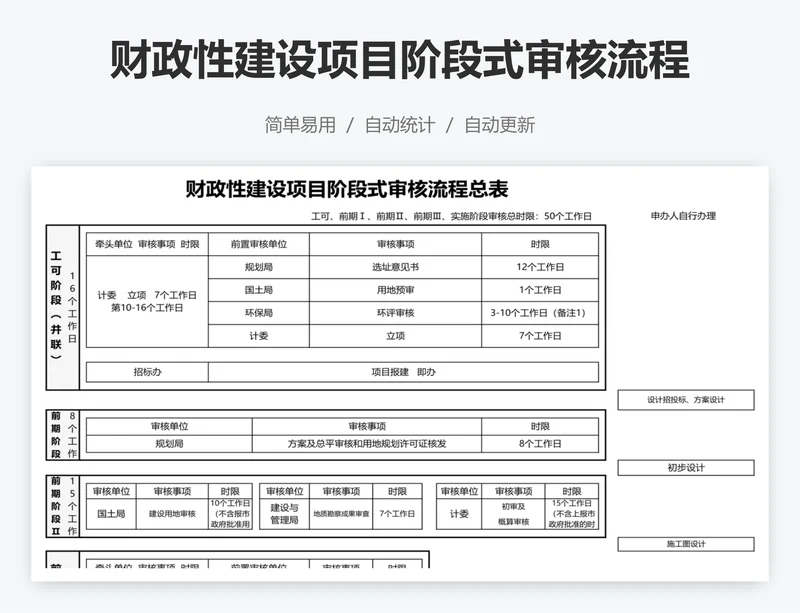 财政性建设项目阶段式审核流程总表