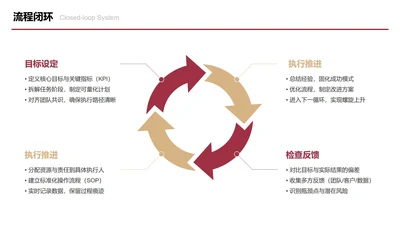 红金色扁平四项箭头流程闭环图PPT单页