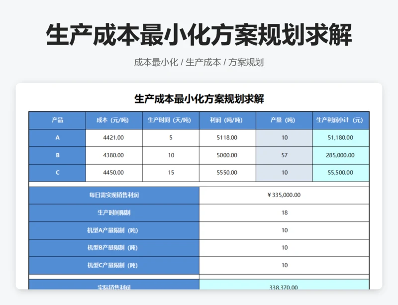 生产成本最小化方案规划求解