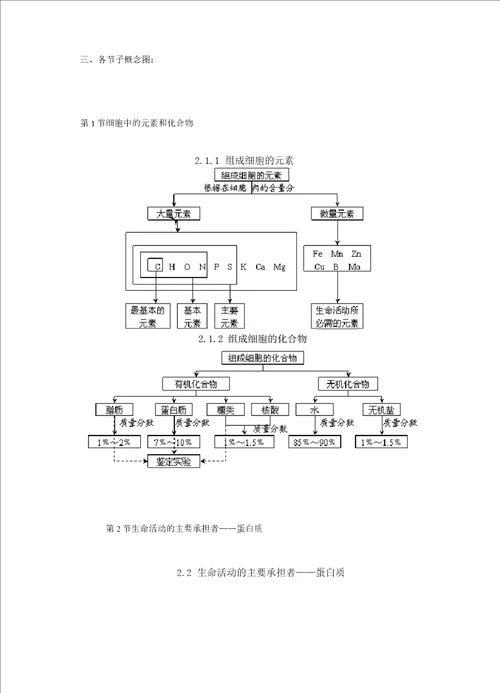 高中生物概念图汇总完整