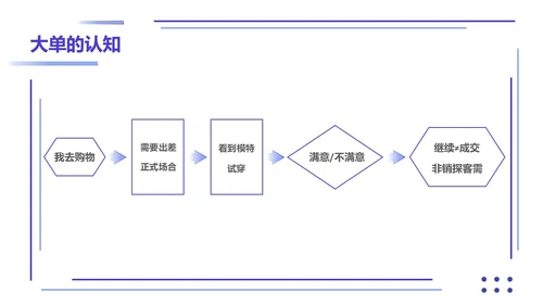 紫色简约形状叠加大单销售技巧销售技巧培训PPT