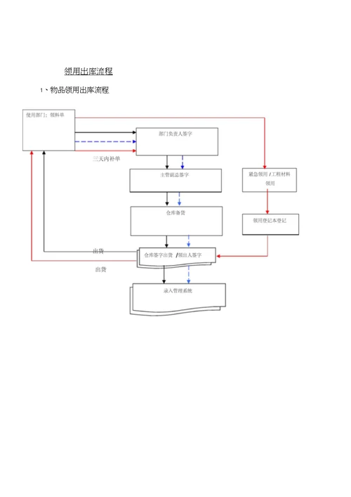 行政仓库管理制度