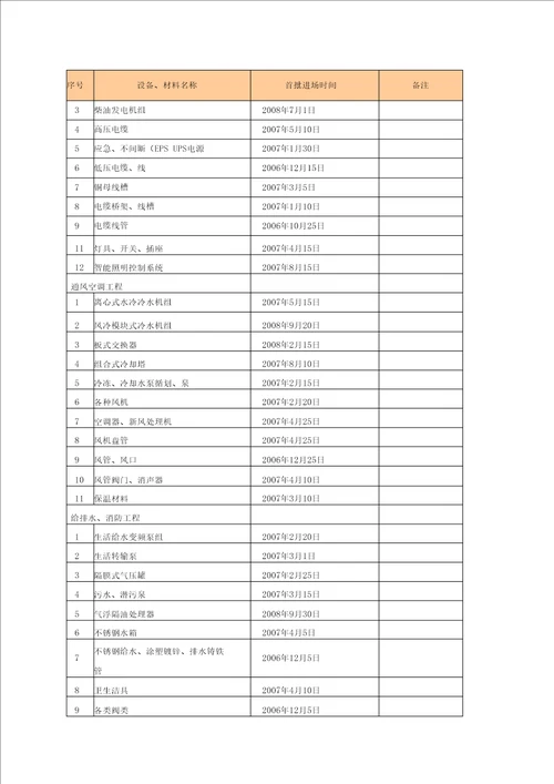 材料设备供应方案及管理措施