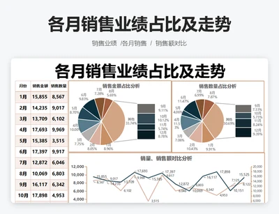 各月销售业绩占比及走势