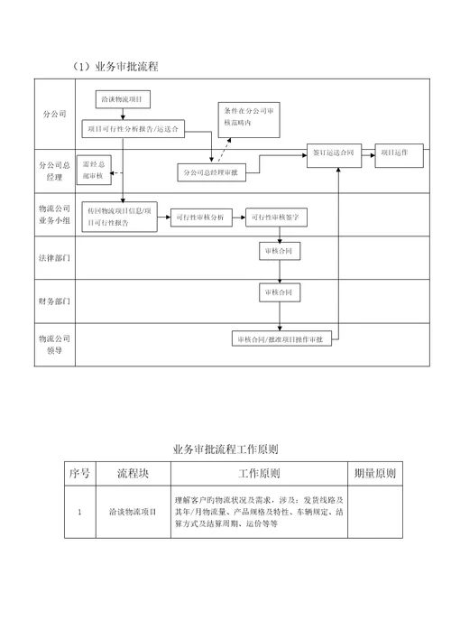 物流业务流程