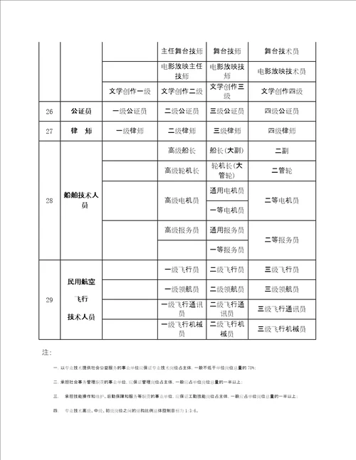 专业技术人员级别、对应岗位、任职条件及对应行政级别待遇