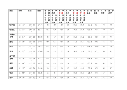 主要城市气象参数表.docx