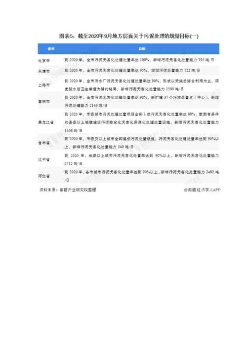 中国及各省市污泥处理处置行业相关政策汇总分析-多项配套政策给予支撑.docx