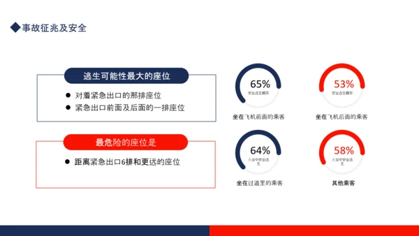 航空事故分析，空难自救的原则PPT模板
