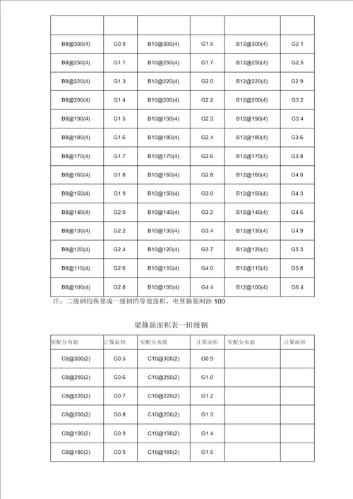 梁箍筋面积表