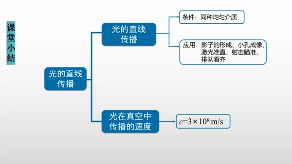 八年级物理上册（人教版） 4.1光的直线传播（课件） 31页ppt