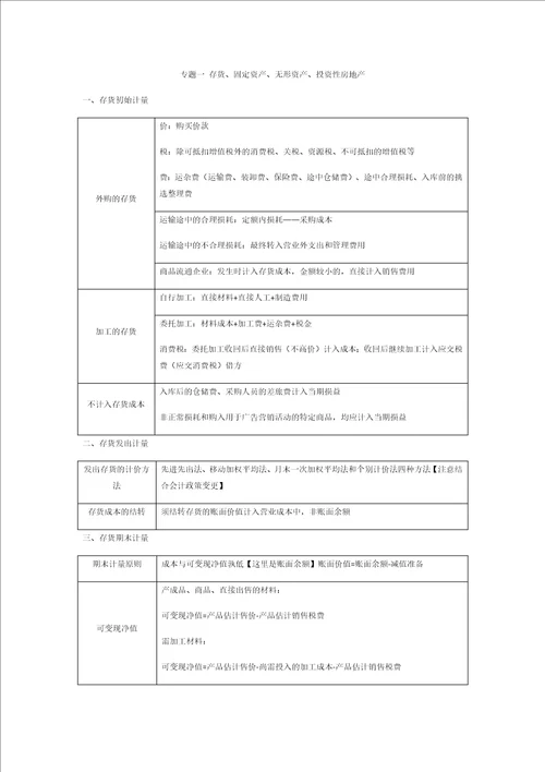 专题一存货、固定资产、无形资产、投资性房地产知识讲义