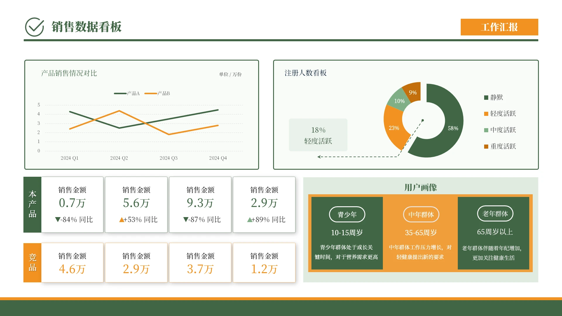 黄绿色简约风销售数据看板PPT单页