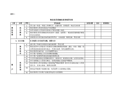 物业服务质量标准考核评分表最新版本