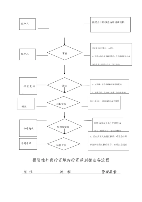 外商投资企业外汇登记业务流程.docx