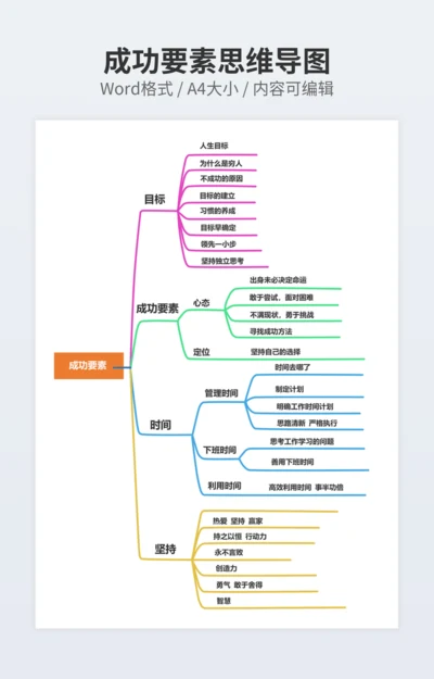 成功要素思维导图