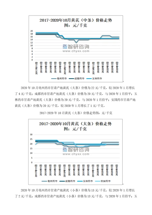 中国黄芪价格走势、出口情况及主要企业经营情况分析